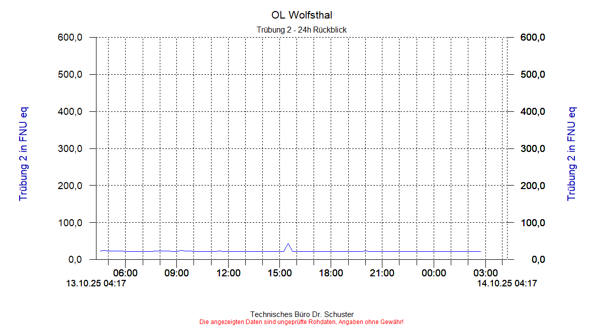 http://www.onlinemonitoring.at/Projekte/Wolfsthal/Abbildungen_aktuell/WOLFSTHAL0_0013_dia3.gif