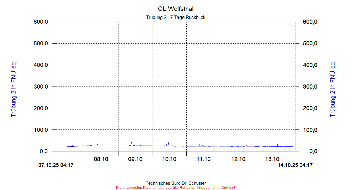 http://www.onlinemonitoring.at/Projekte/Wolfsthal/Abbildungen_aktuell/WOLFSTHAL0_0013_dia5.gif