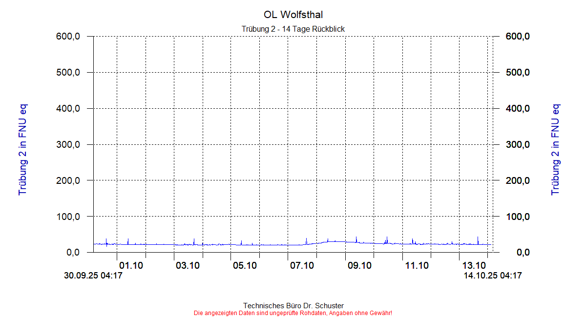 http://www.onlinemonitoring.at/Projekte/Wolfsthal/Abbildungen_aktuell/WOLFSTHAL0_0013_dia6.gif