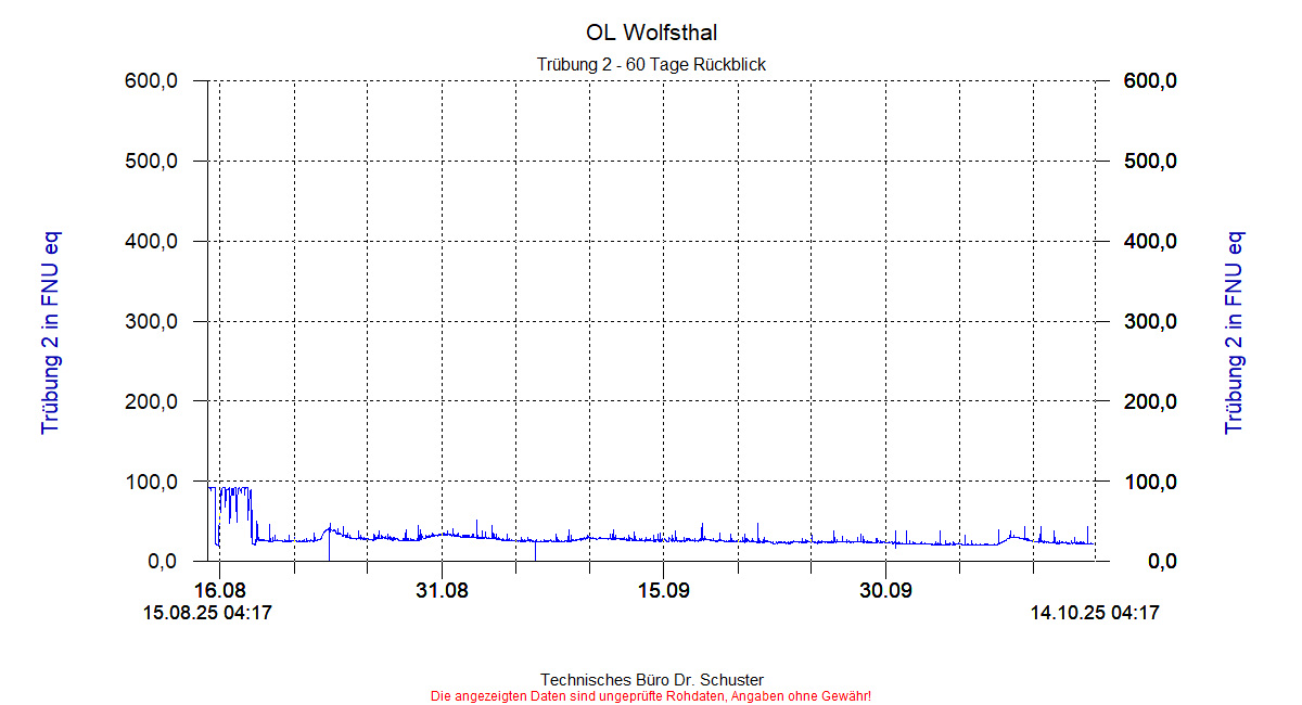 http://www.onlinemonitoring.at/Projekte/Wolfsthal/Abbildungen_aktuell/WOLFSTHAL0_0013_dia8.gif