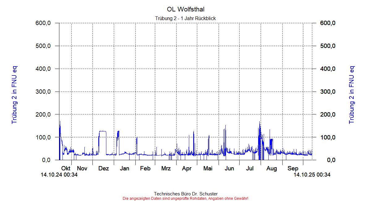 http://www.onlinemonitoring.at/Projekte/Wolfsthal/Abbildungen_aktuell/WOLFSTHAL0_0013_dia9.gif