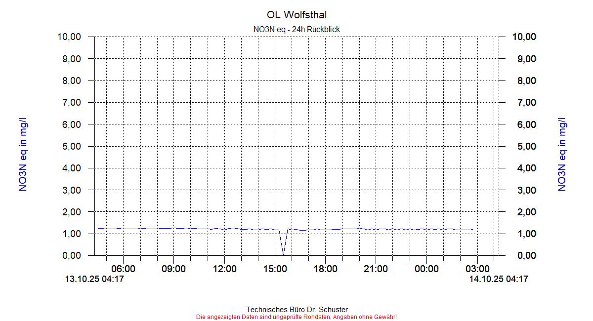 http://www.onlinemonitoring.at/Projekte/Wolfsthal/Abbildungen_aktuell/WOLFSTHAL0_0014_dia3.gif