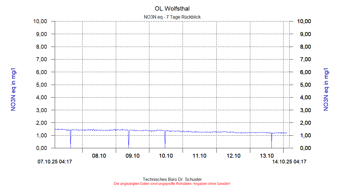 http://www.onlinemonitoring.at/Projekte/Wolfsthal/Abbildungen_aktuell/WOLFSTHAL0_0014_dia5.gif