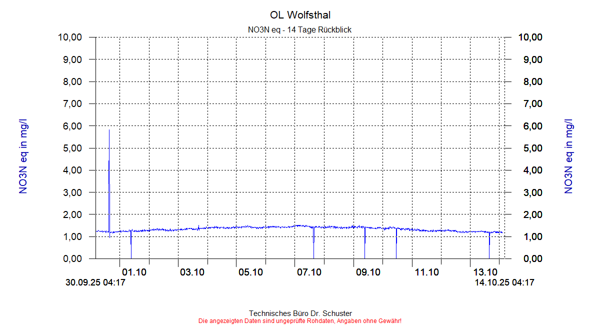 http://www.onlinemonitoring.at/Projekte/Wolfsthal/Abbildungen_aktuell/WOLFSTHAL0_0014_dia6.gif