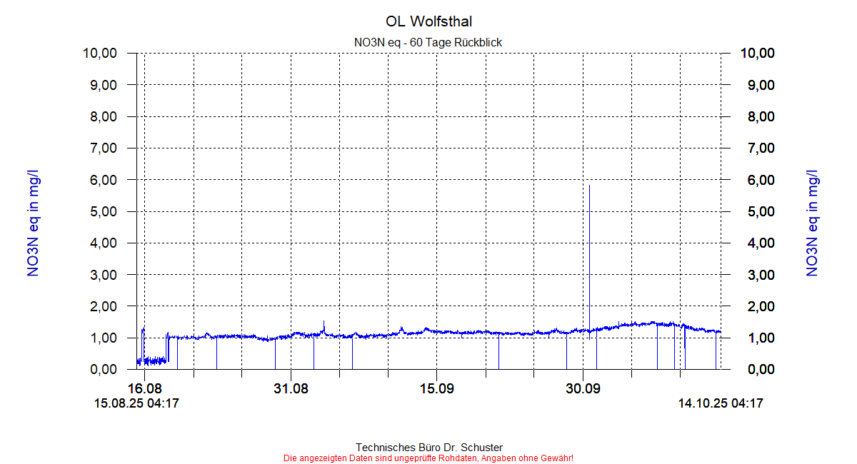 http://www.onlinemonitoring.at/Projekte/Wolfsthal/Abbildungen_aktuell/WOLFSTHAL0_0014_dia8.gif