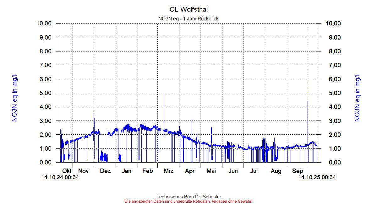 http://www.onlinemonitoring.at/Projekte/Wolfsthal/Abbildungen_aktuell/WOLFSTHAL0_0014_dia9.gif