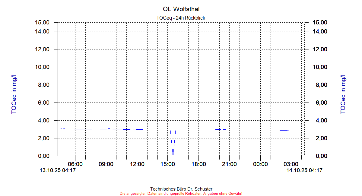 http://www.onlinemonitoring.at/Projekte/Wolfsthal/Abbildungen_aktuell/WOLFSTHAL0_0015_dia3.gif