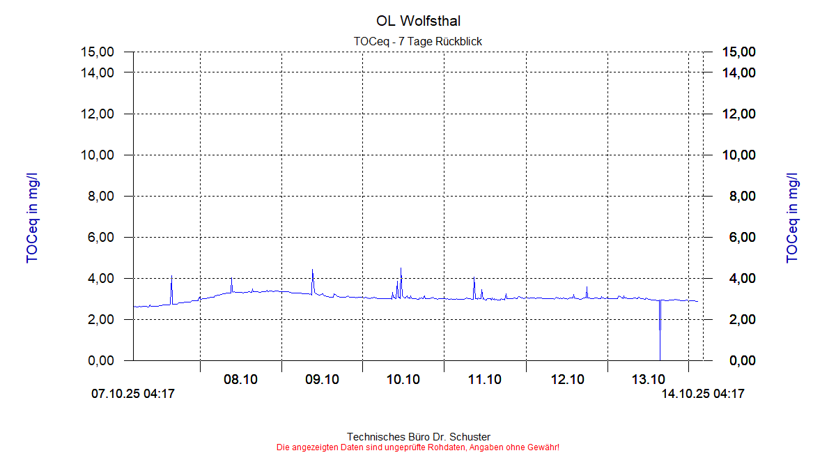 http://www.onlinemonitoring.at/Projekte/Wolfsthal/Abbildungen_aktuell/WOLFSTHAL0_0015_dia5.gif