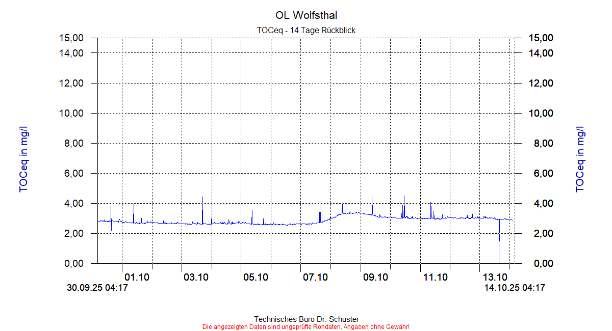 http://www.onlinemonitoring.at/Projekte/Wolfsthal/Abbildungen_aktuell/WOLFSTHAL0_0015_dia6.gif