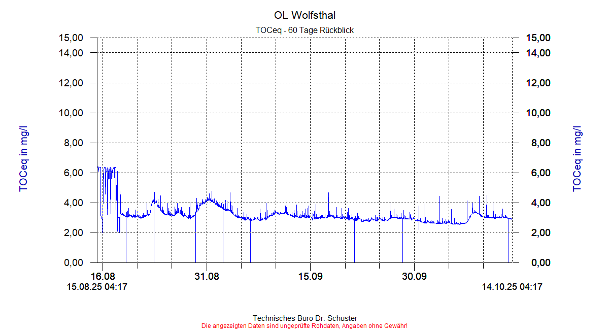 http://www.onlinemonitoring.at/Projekte/Wolfsthal/Abbildungen_aktuell/WOLFSTHAL0_0015_dia8.gif