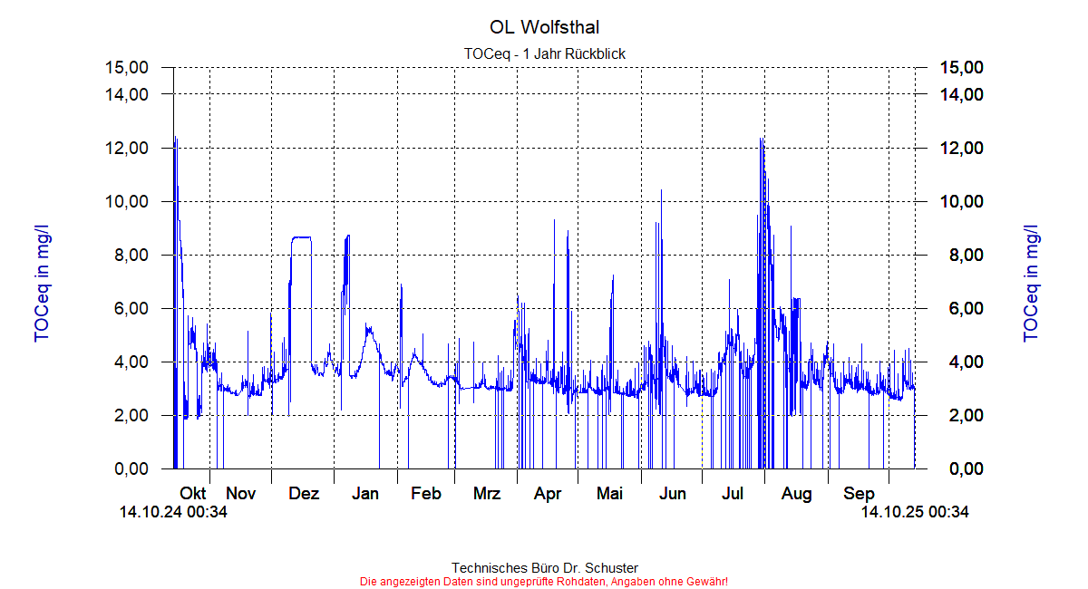 http://www.onlinemonitoring.at/Projekte/Wolfsthal/Abbildungen_aktuell/WOLFSTHAL0_0015_dia9.gif