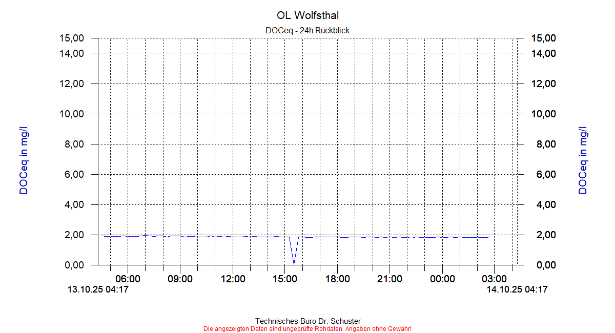 http://www.onlinemonitoring.at/Projekte/Wolfsthal/Abbildungen_aktuell/WOLFSTHAL0_0016_dia3.gif