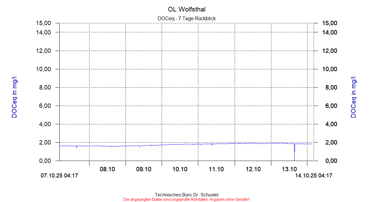 http://www.onlinemonitoring.at/Projekte/Wolfsthal/Abbildungen_aktuell/WOLFSTHAL0_0016_dia5.gif