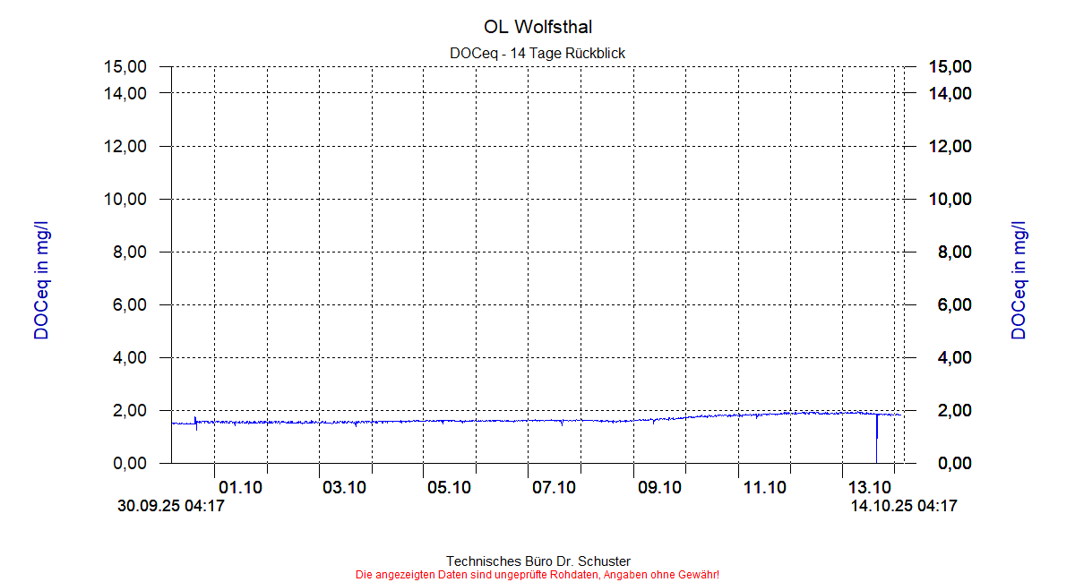 http://www.onlinemonitoring.at/Projekte/Wolfsthal/Abbildungen_aktuell/WOLFSTHAL0_0016_dia6.gif