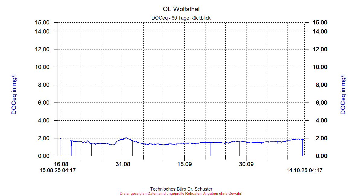 http://www.onlinemonitoring.at/Projekte/Wolfsthal/Abbildungen_aktuell/WOLFSTHAL0_0016_dia8.gif