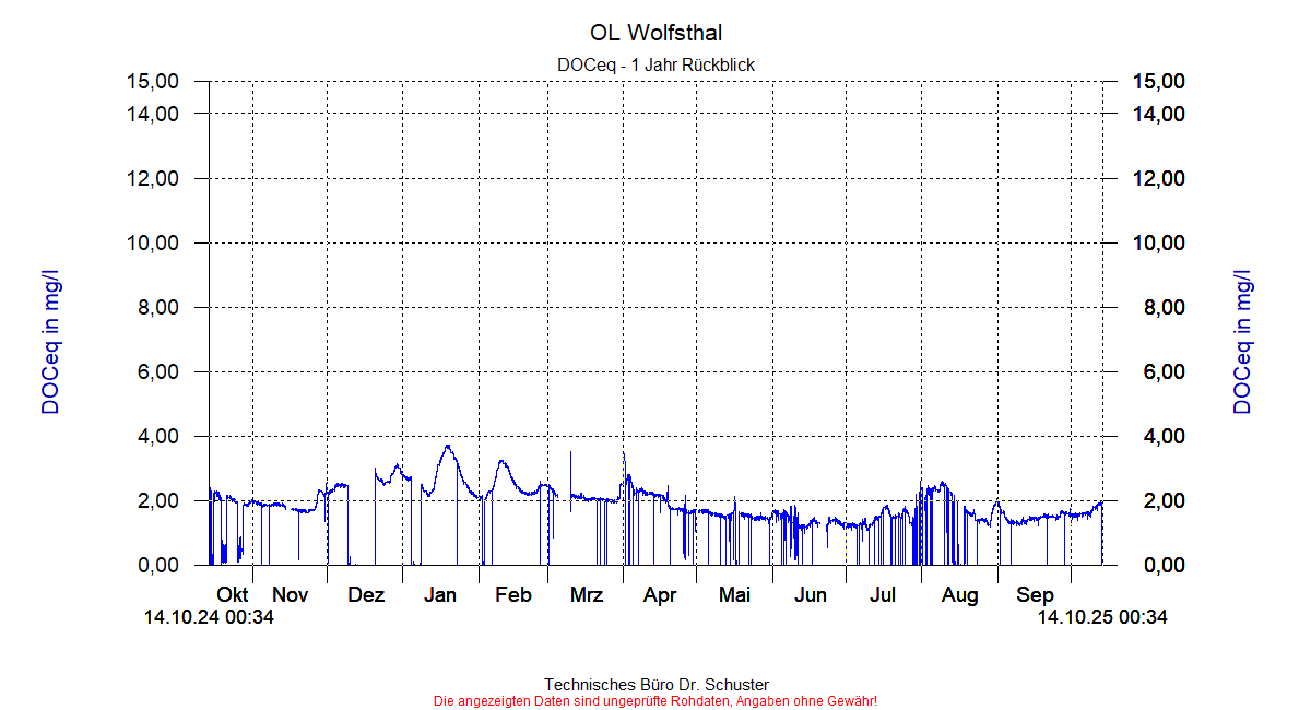 http://www.onlinemonitoring.at/Projekte/Wolfsthal/Abbildungen_aktuell/WOLFSTHAL0_0016_dia9.gif