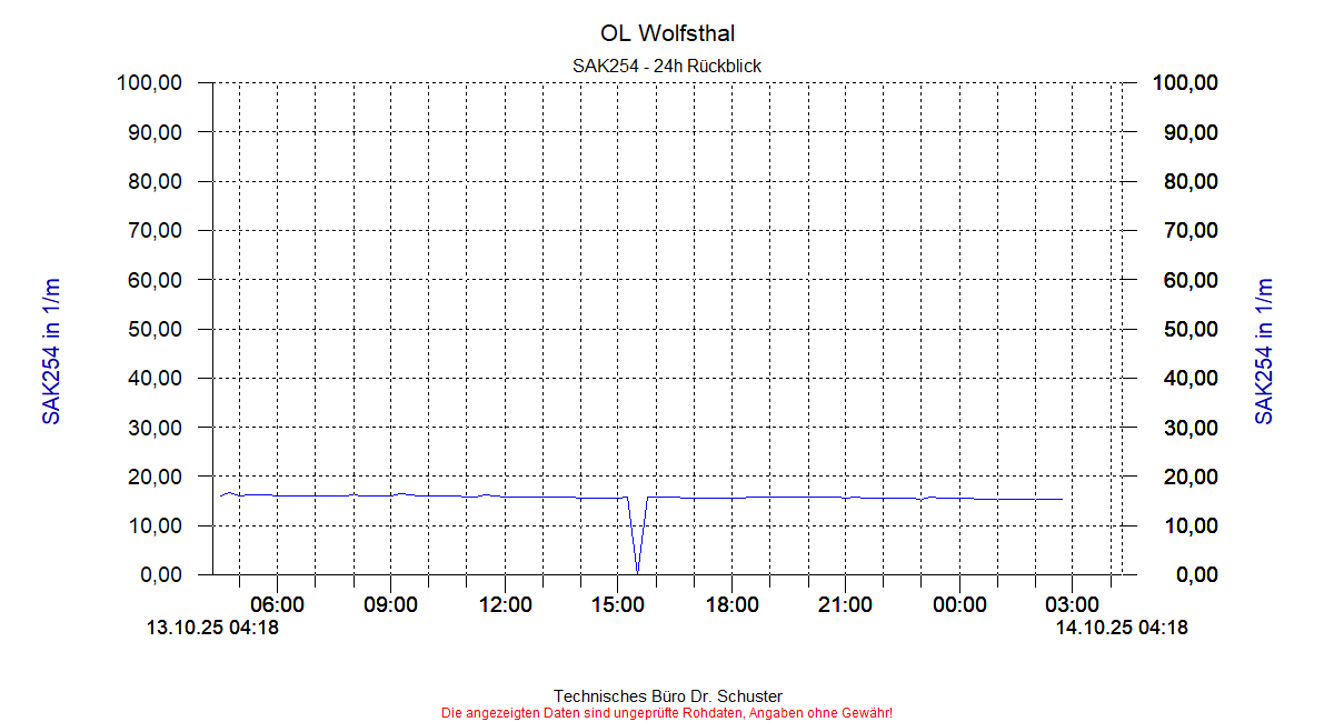 http://www.onlinemonitoring.at/Projekte/Wolfsthal/Abbildungen_aktuell/WOLFSTHAL0_0017_dia3.gif