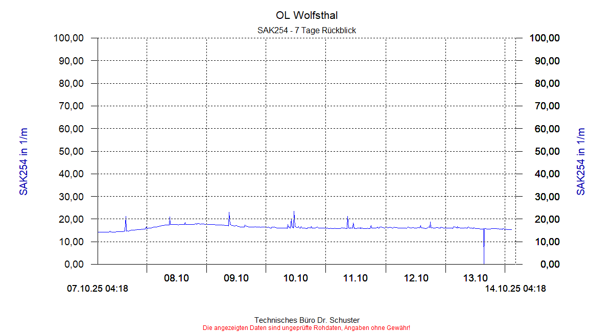 http://www.onlinemonitoring.at/Projekte/Wolfsthal/Abbildungen_aktuell/WOLFSTHAL0_0017_dia5.gif