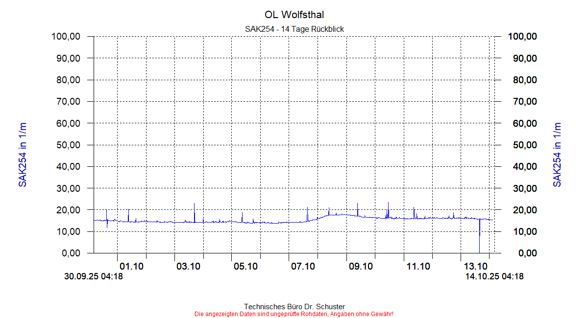 http://www.onlinemonitoring.at/Projekte/Wolfsthal/Abbildungen_aktuell/WOLFSTHAL0_0017_dia6.gif