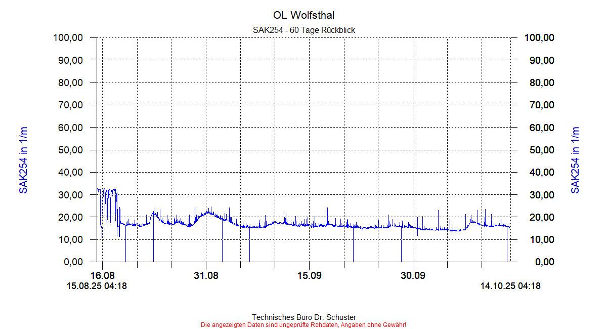 http://www.onlinemonitoring.at/Projekte/Wolfsthal/Abbildungen_aktuell/WOLFSTHAL0_0017_dia8.gif