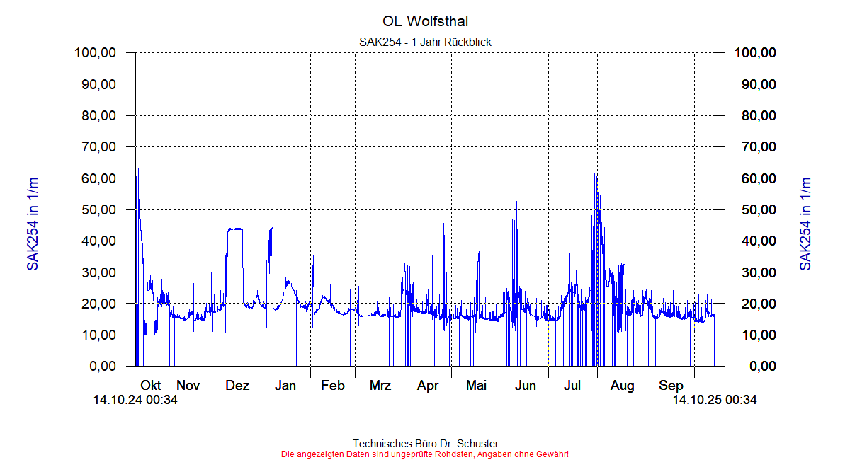 http://www.onlinemonitoring.at/Projekte/Wolfsthal/Abbildungen_aktuell/WOLFSTHAL0_0017_dia9.gif