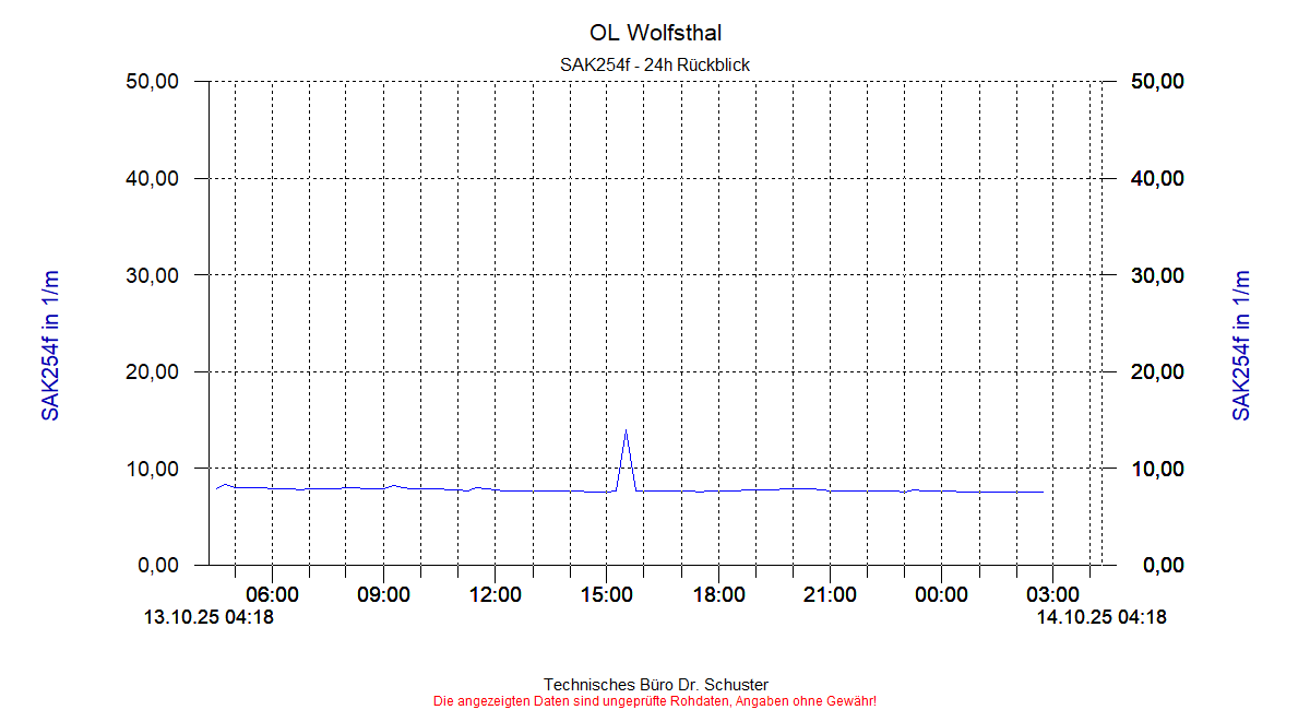 http://www.onlinemonitoring.at/Projekte/Wolfsthal/Abbildungen_aktuell/WOLFSTHAL0_0018_dia3.gif