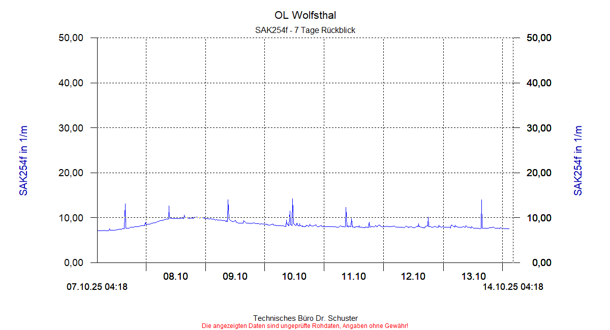 http://www.onlinemonitoring.at/Projekte/Wolfsthal/Abbildungen_aktuell/WOLFSTHAL0_0018_dia5.gif