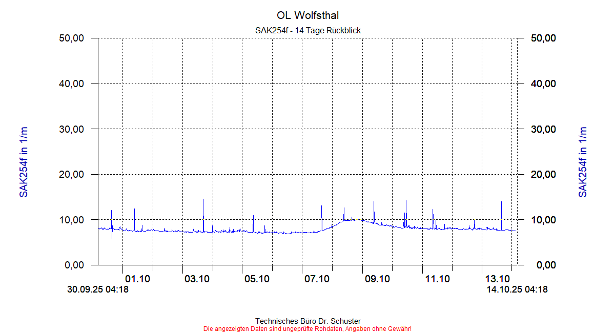 http://www.onlinemonitoring.at/Projekte/Wolfsthal/Abbildungen_aktuell/WOLFSTHAL0_0018_dia6.gif