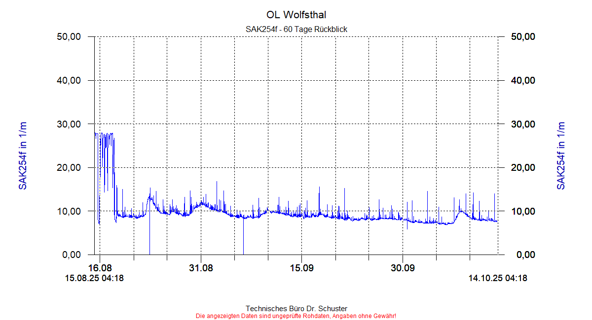 http://www.onlinemonitoring.at/Projekte/Wolfsthal/Abbildungen_aktuell/WOLFSTHAL0_0018_dia8.gif