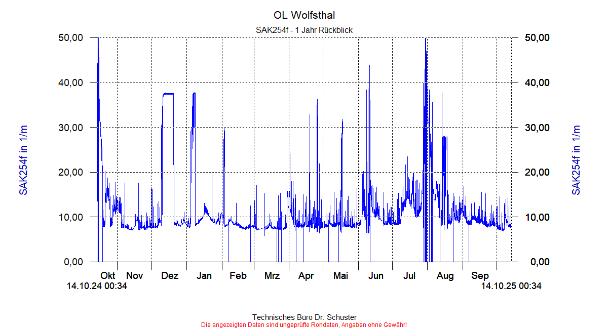 http://www.onlinemonitoring.at/Projekte/Wolfsthal/Abbildungen_aktuell/WOLFSTHAL0_0018_dia9.gif