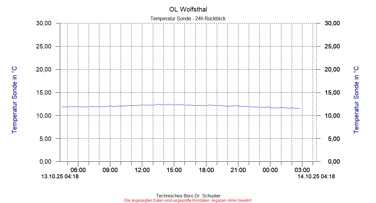 http://www.onlinemonitoring.at/Projekte/Wolfsthal/Abbildungen_aktuell/WOLFSTHAL0_0019_dia3.gif