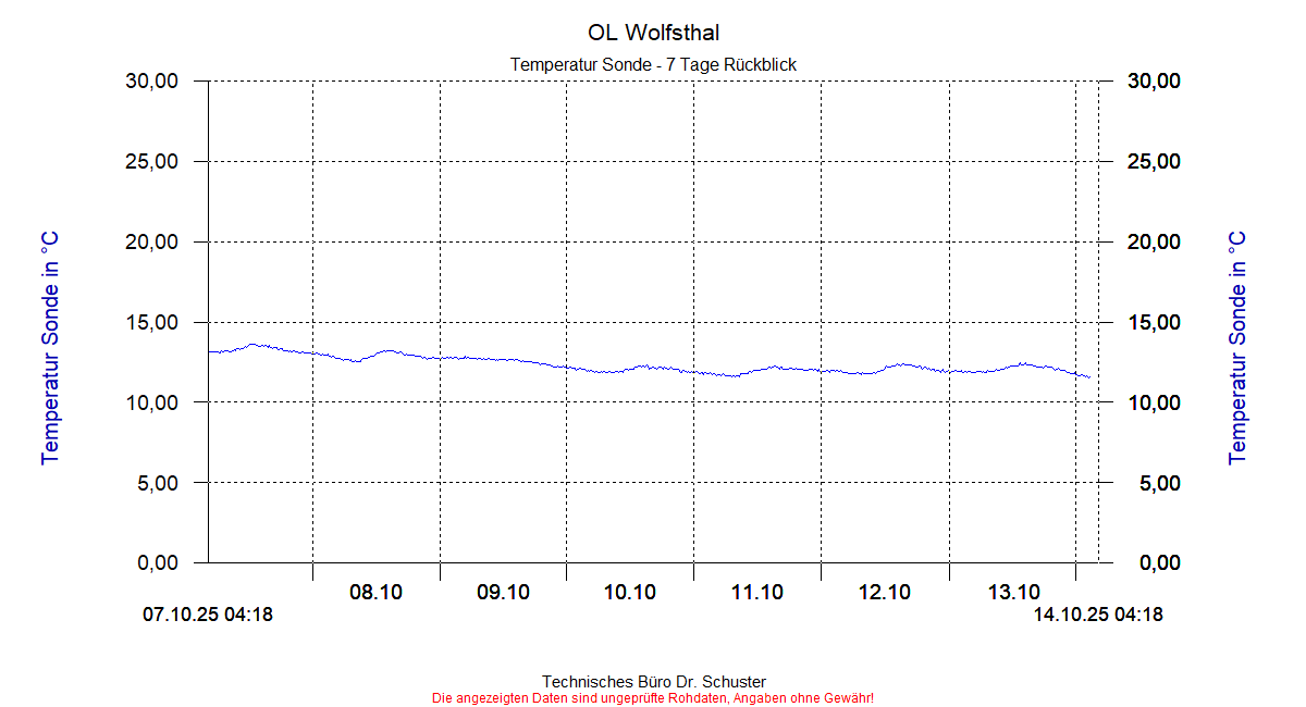 http://www.onlinemonitoring.at/Projekte/Wolfsthal/Abbildungen_aktuell/WOLFSTHAL0_0019_dia5.gif