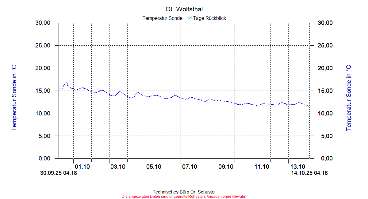 http://www.onlinemonitoring.at/Projekte/Wolfsthal/Abbildungen_aktuell/WOLFSTHAL0_0019_dia6.gif