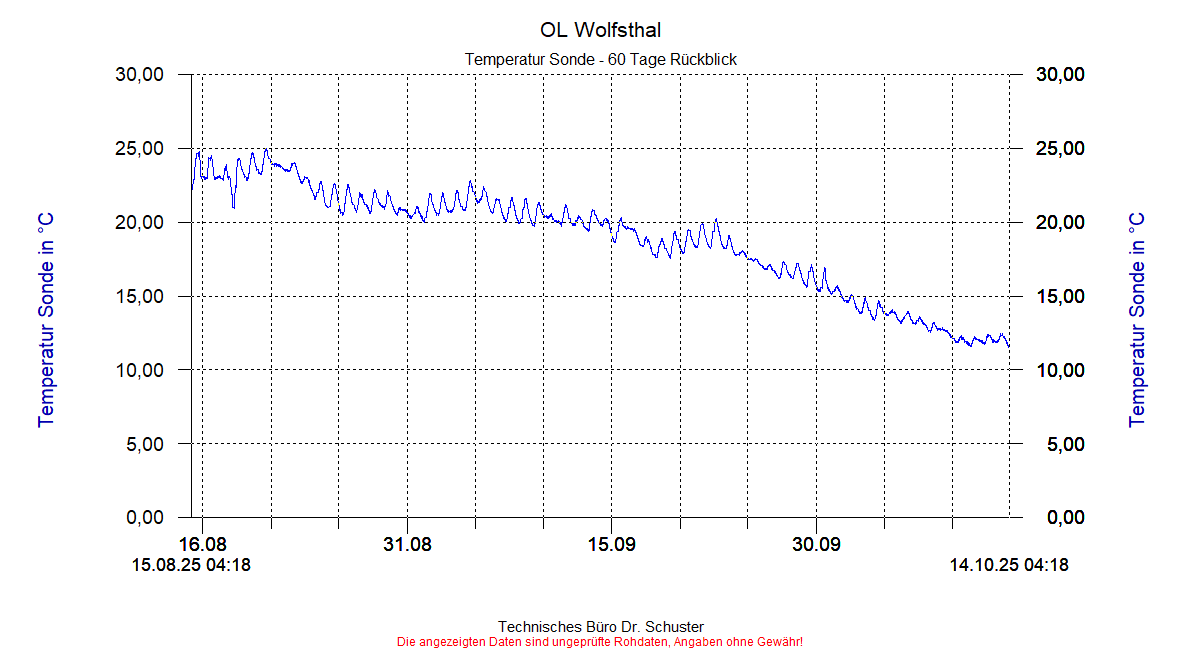 http://www.onlinemonitoring.at/Projekte/Wolfsthal/Abbildungen_aktuell/WOLFSTHAL0_0019_dia8.gif