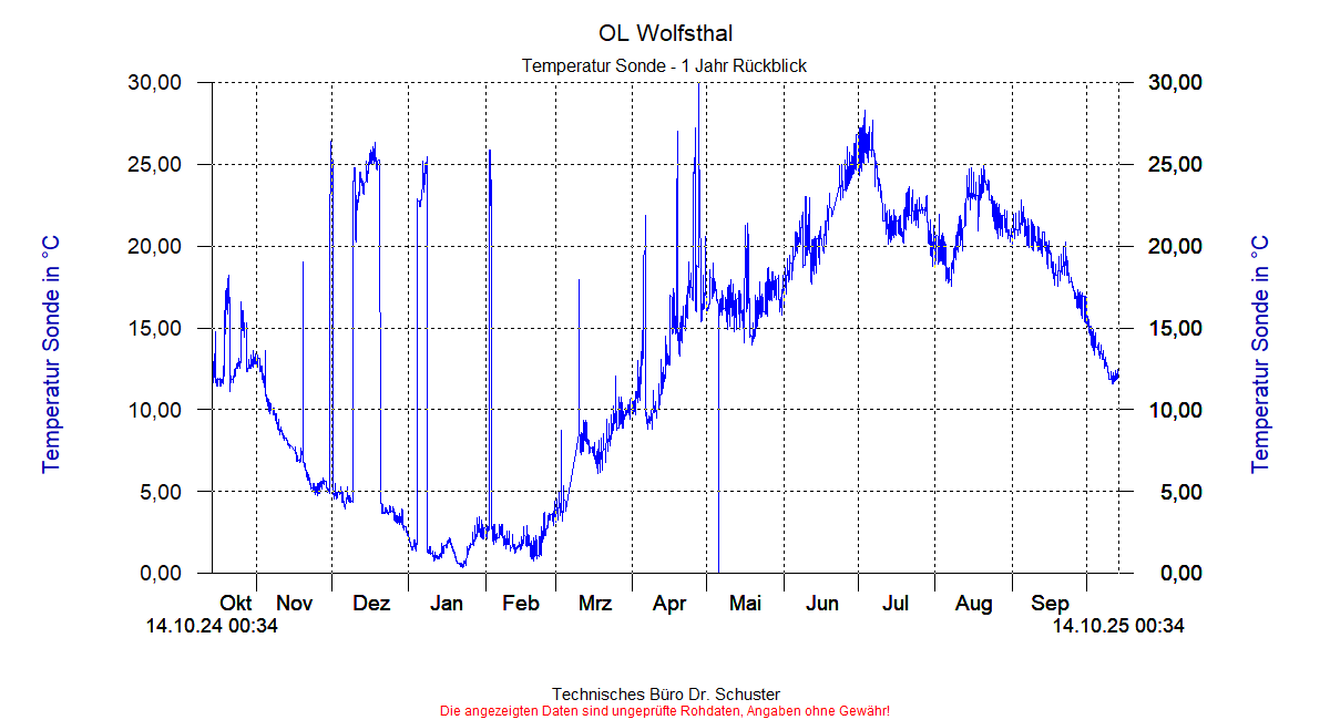 http://www.onlinemonitoring.at/Projekte/Wolfsthal/Abbildungen_aktuell/WOLFSTHAL0_0019_dia9.gif