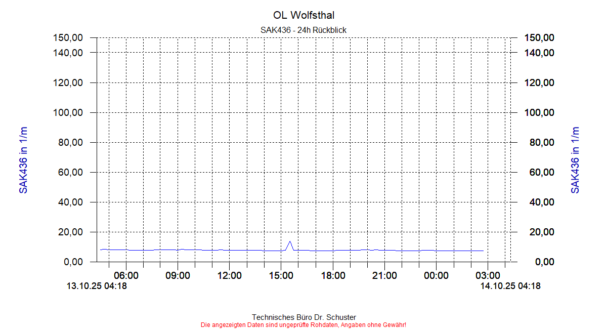 http://www.onlinemonitoring.at/Projekte/Wolfsthal/Abbildungen_aktuell/WOLFSTHAL0_0020_dia3.gif