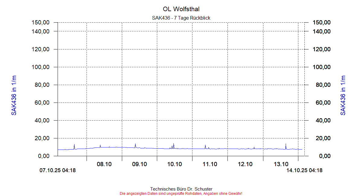 http://www.onlinemonitoring.at/Projekte/Wolfsthal/Abbildungen_aktuell/WOLFSTHAL0_0020_dia5.gif