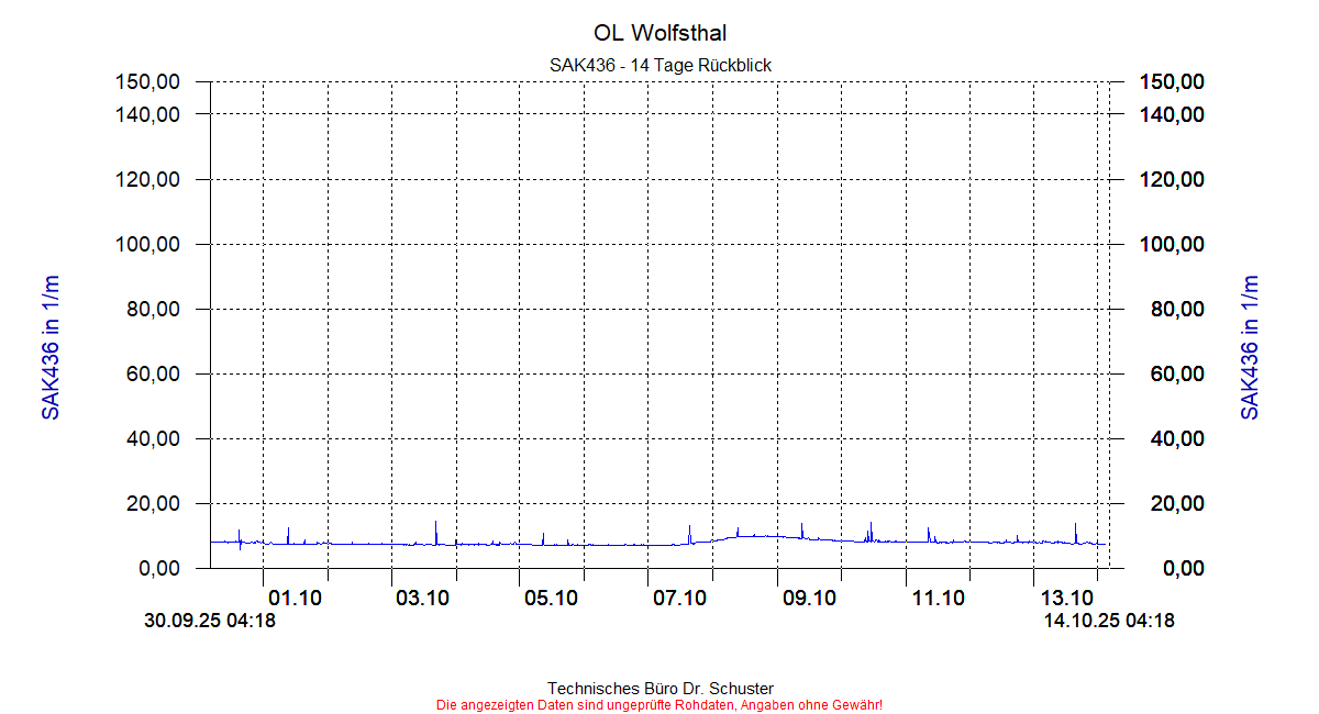 http://www.onlinemonitoring.at/Projekte/Wolfsthal/Abbildungen_aktuell/WOLFSTHAL0_0020_dia6.gif