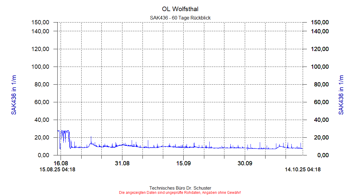 http://www.onlinemonitoring.at/Projekte/Wolfsthal/Abbildungen_aktuell/WOLFSTHAL0_0020_dia8.gif