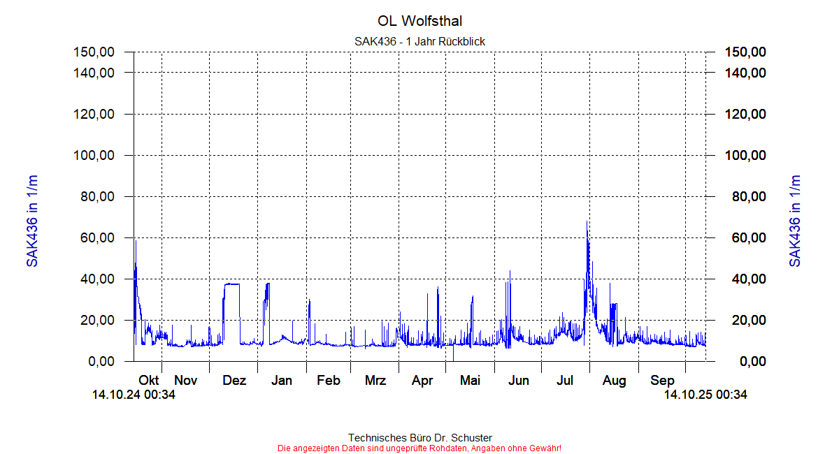 http://www.onlinemonitoring.at/Projekte/Wolfsthal/Abbildungen_aktuell/WOLFSTHAL0_0020_dia9.gif