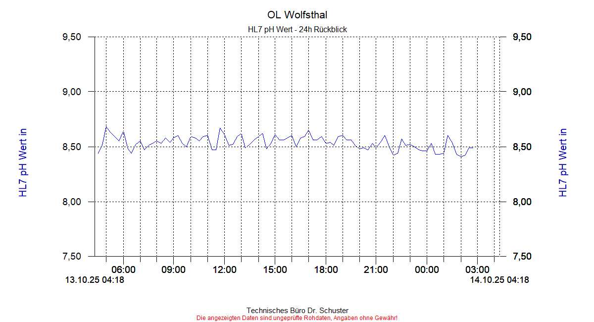 http://www.onlinemonitoring.at/Projekte/Wolfsthal/Abbildungen_aktuell/WOLFSTHAL0_0032_dia3.gif