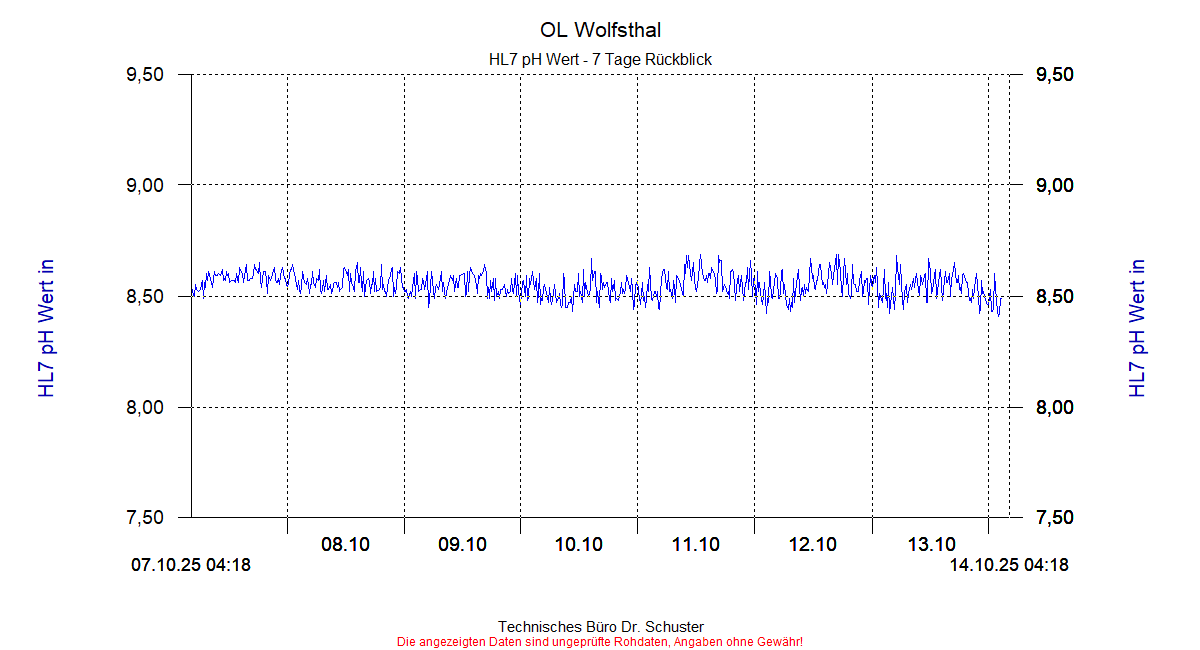 http://www.onlinemonitoring.at/Projekte/Wolfsthal/Abbildungen_aktuell/WOLFSTHAL0_0032_dia5.gif