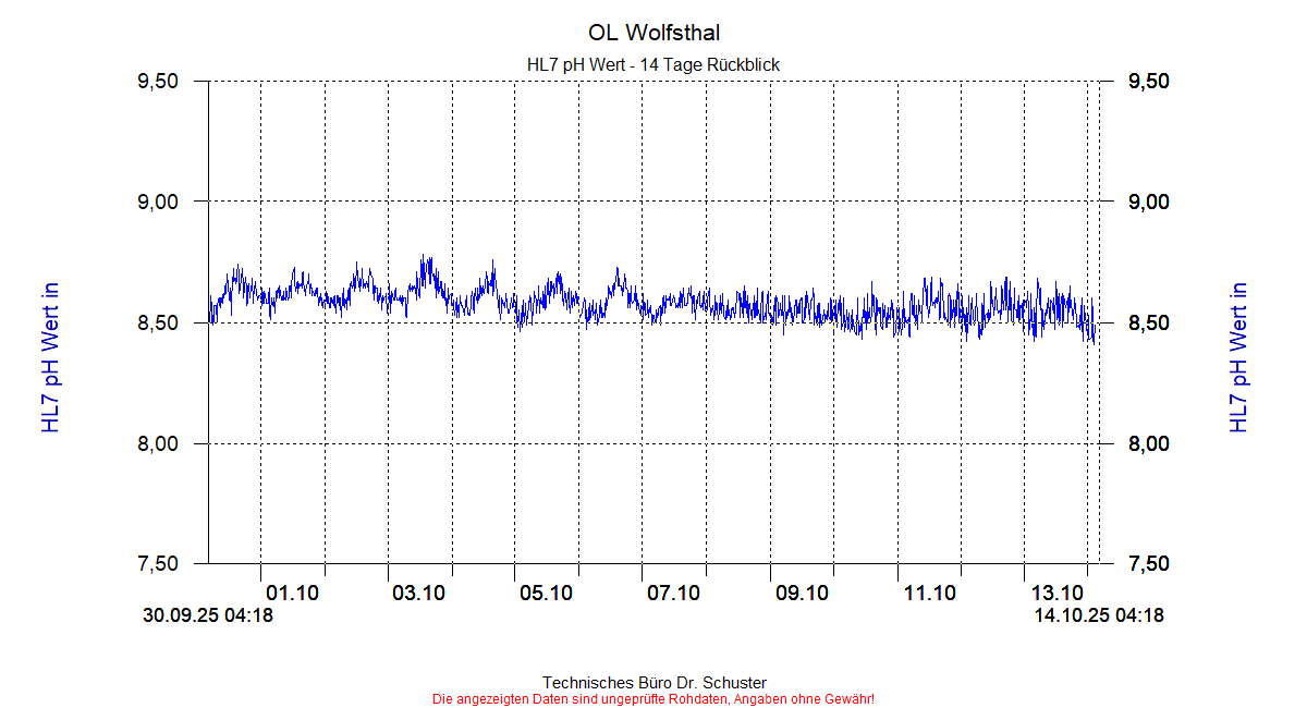 http://www.onlinemonitoring.at/Projekte/Wolfsthal/Abbildungen_aktuell/WOLFSTHAL0_0032_dia6.gif