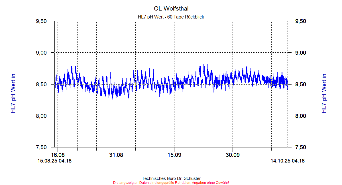 http://www.onlinemonitoring.at/Projekte/Wolfsthal/Abbildungen_aktuell/WOLFSTHAL0_0032_dia8.gif