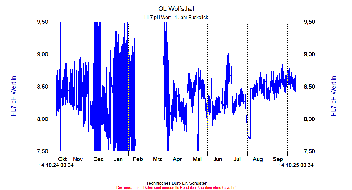 http://www.onlinemonitoring.at/Projekte/Wolfsthal/Abbildungen_aktuell/WOLFSTHAL0_0032_dia9.gif