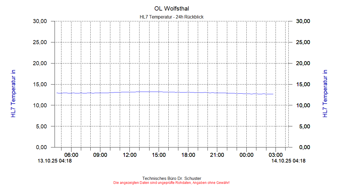 http://www.onlinemonitoring.at/Projekte/Wolfsthal/Abbildungen_aktuell/WOLFSTHAL0_0033_dia3.gif