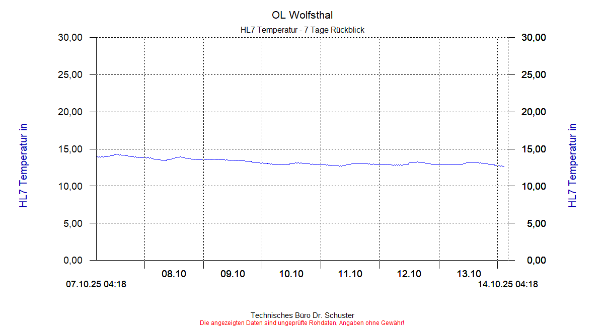 http://www.onlinemonitoring.at/Projekte/Wolfsthal/Abbildungen_aktuell/WOLFSTHAL0_0033_dia5.gif