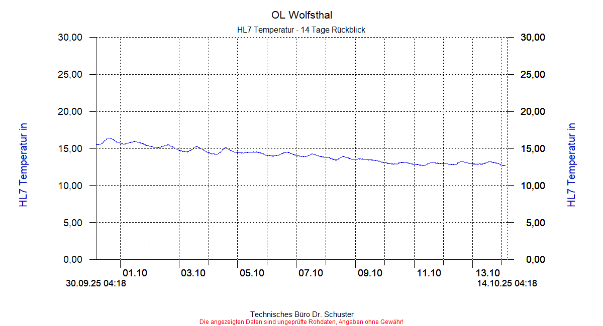 http://www.onlinemonitoring.at/Projekte/Wolfsthal/Abbildungen_aktuell/WOLFSTHAL0_0033_dia6.gif