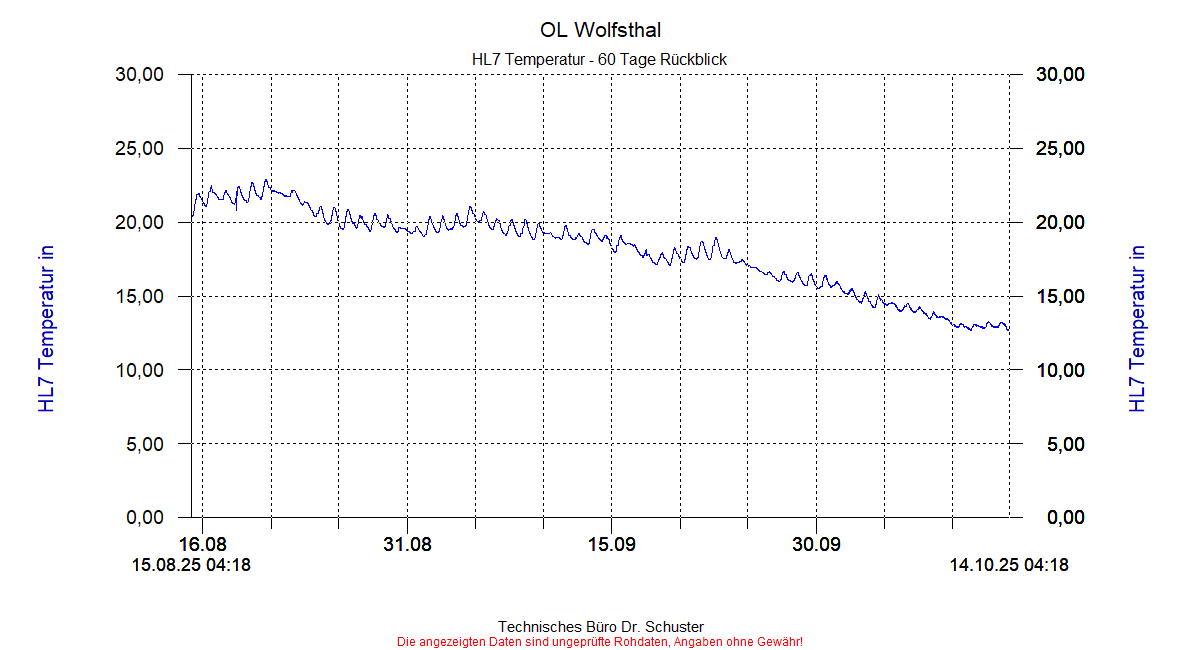 http://www.onlinemonitoring.at/Projekte/Wolfsthal/Abbildungen_aktuell/WOLFSTHAL0_0033_dia8.gif