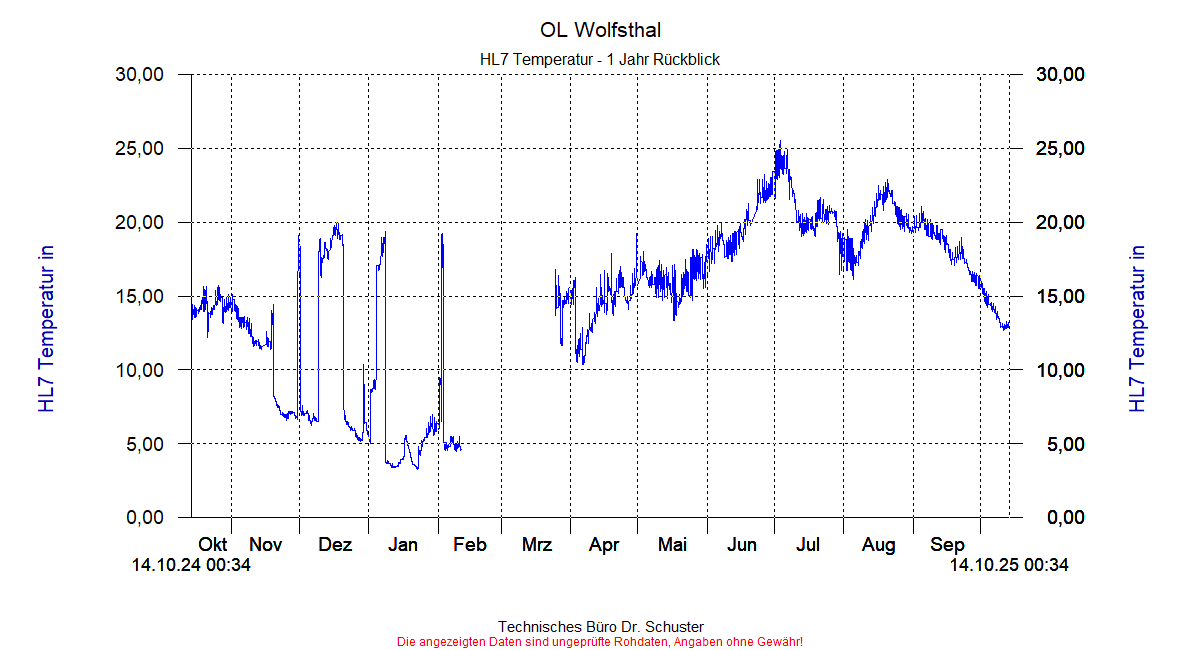 http://www.onlinemonitoring.at/Projekte/Wolfsthal/Abbildungen_aktuell/WOLFSTHAL0_0033_dia9.gif